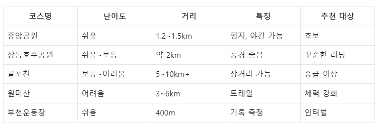 부천 러닝 코스 실제 소개